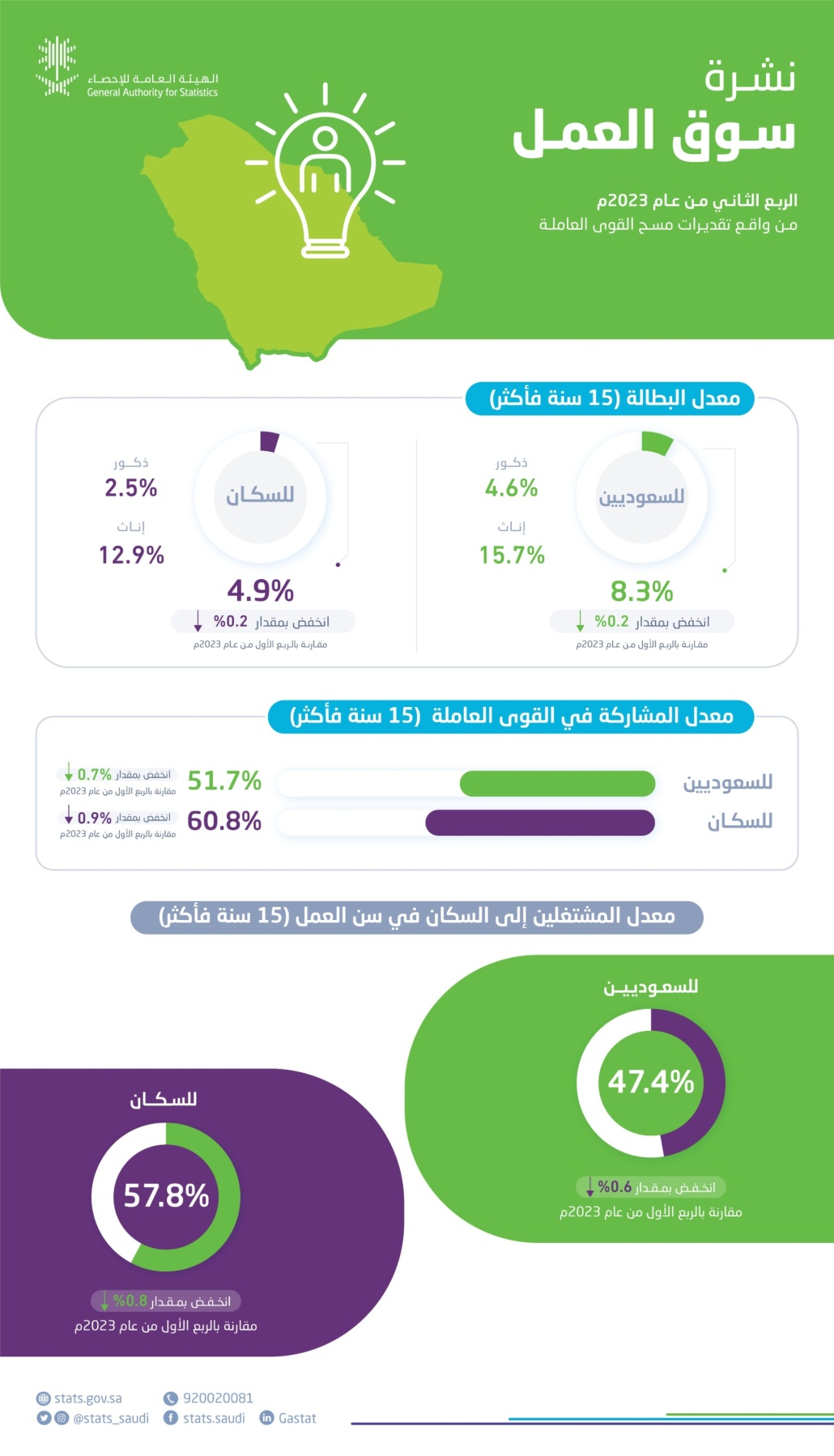 معدل البطالة للسعوديين انخفض إلى 8.3% في الربع الثاني